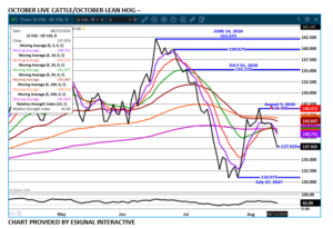 Oct LC/LH spread chart on 8.14.26 by eSignal