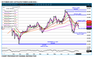 Oct LC/LH spread chart on 8.17.26 by eSignal
