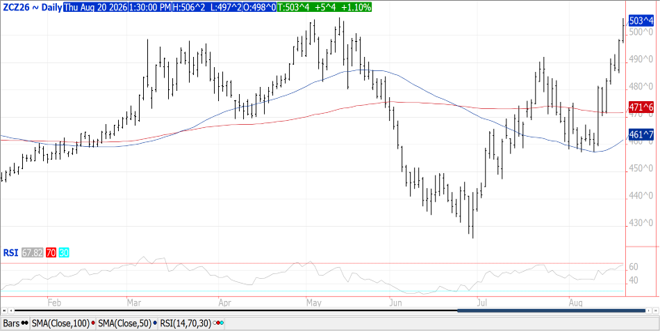 Corn Chart