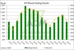 Wheat Chart on 8.24.2