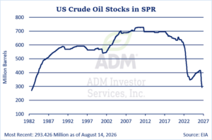 Crude Oil Chart on 8.24.26