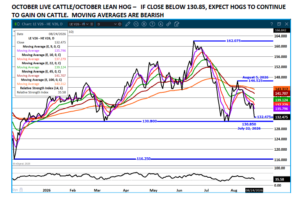 Oct LC/LH spread chart on 8.25.26 by eSignal