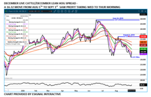 Dec LC/LH spread chart on 9.4.26 by eSignal