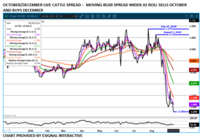 Oct/Dec Live Cattle spread chart on 9.9.26 by eSignal