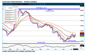 LH Open Interest chart on 9.18.26 by eSignal