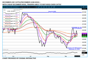Dec LC/LH spread chart on 9.23.26 by eSignal