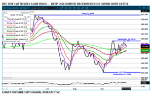 Dec LC/LH spread chart on 9.30.26 by eSignal