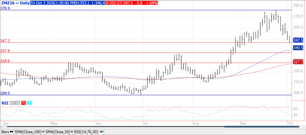 Soybean chart