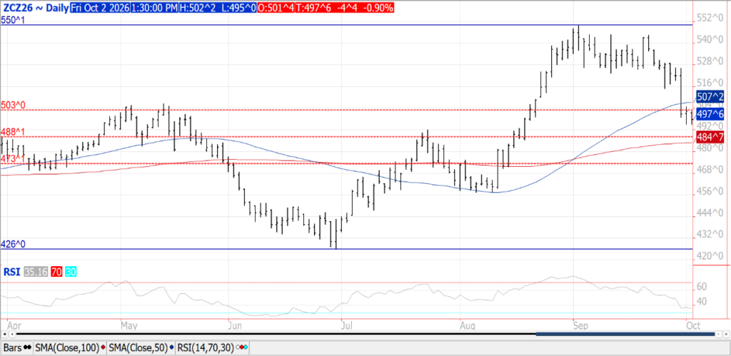 Corn chart