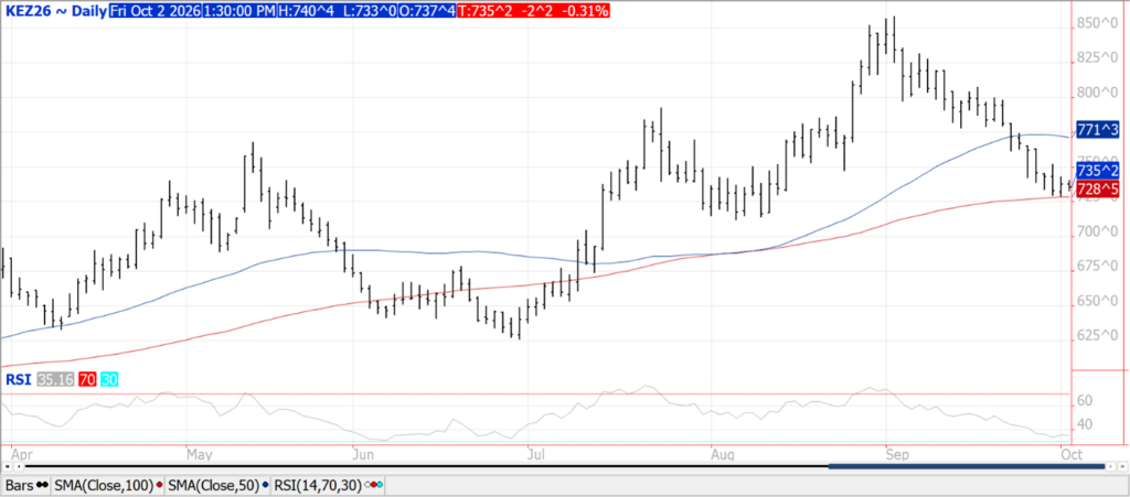 Wheat chart
