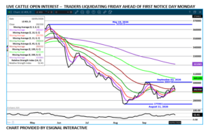 Live Cattle open interest chart on 10.5.26 by eSignal