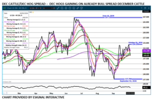 Dec LC/LH spread chart on 10.6.26 by eSIgnal