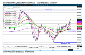 Dec LC/LH spread chart on 10.13.26 by eSignal