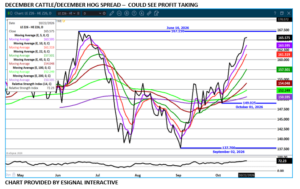 Dec Cattle/Hog spread chart on 10.23.26 by eSignal