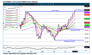 Dec Cattle/Hog spread chart on 10.28.26 by eSignal