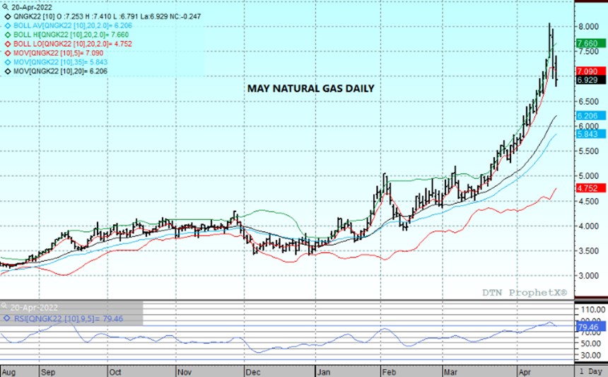 May22 Nat Gas Daily 4.20.22