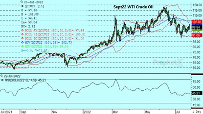 WTI Crude Oil chart