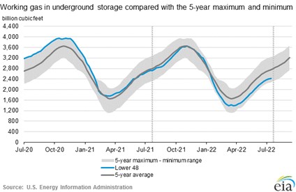 Gas Underground Storage