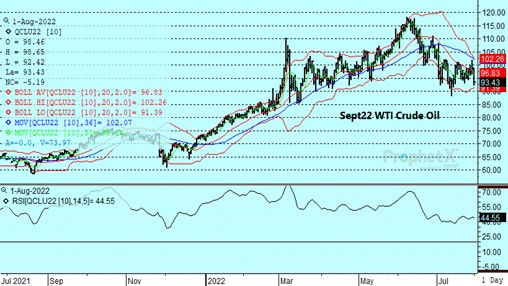 WTI Crude Oil Chart