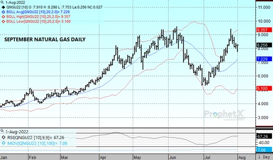 Natural Gas Chart