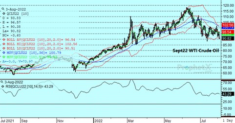 WTI Crude Oil Chart