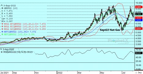 Natural Gas Chart