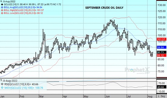 Crude Oil Daily Chart