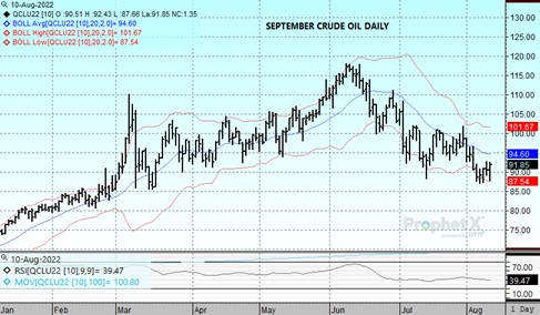 DTN Crude Oil Daily Chart