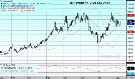 DTN Natural Gas Daily Chart