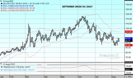 DTN Crude Oil Daily Chart