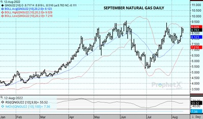 DTN Natural Gas Daily Chart
