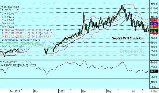 DTN Crude Oil Daily Chart