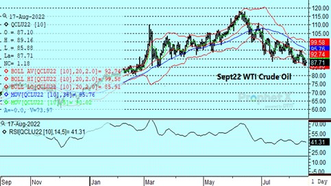 DTN WTI Crude Oil