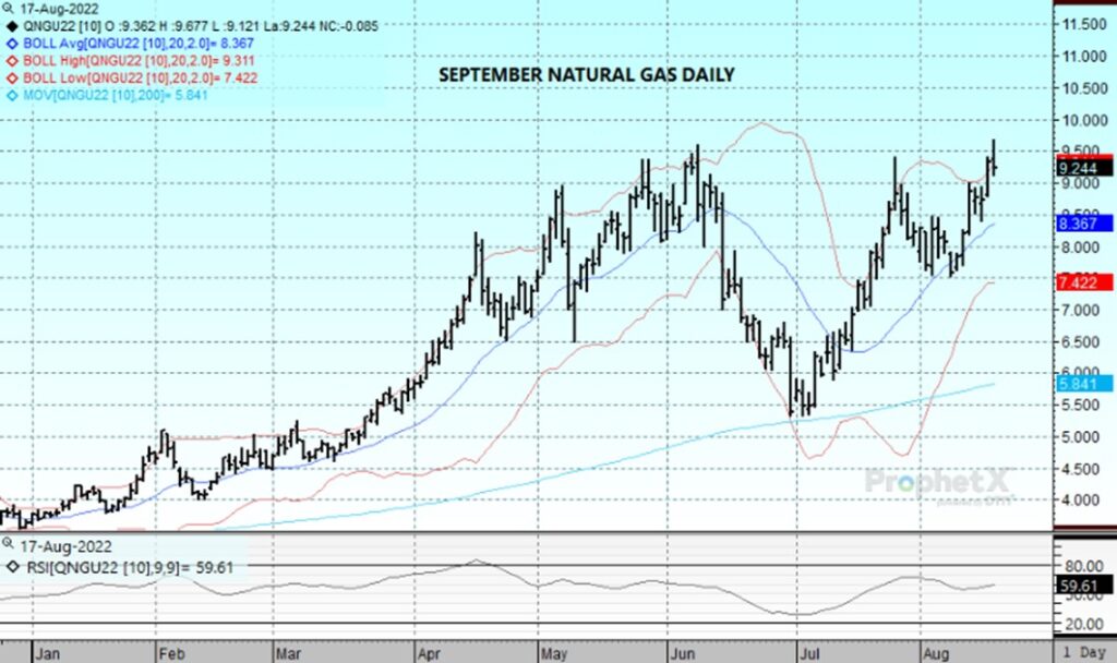 DTN Natural Gas