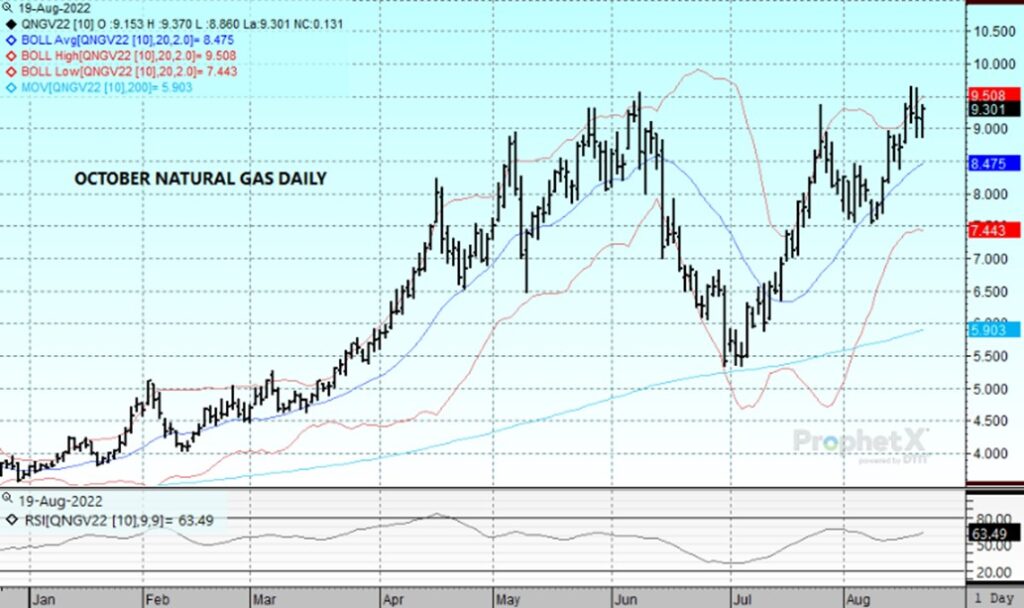 DNT Oct Natural Gas Chart