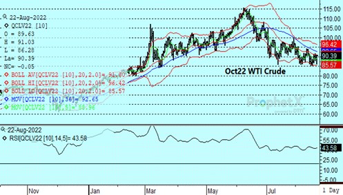 Crude Oil Daily Chart