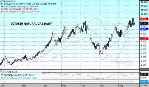 DTN Natural Gas Chart