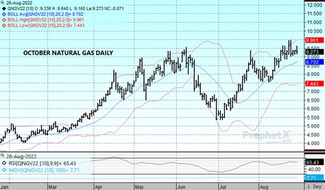 DTN Nat Gas Chart