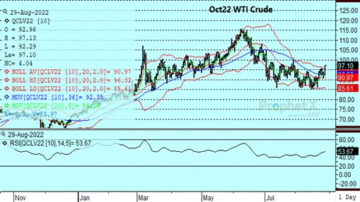 DTN Crude Oil Chart