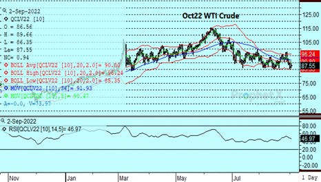 DTN WTI Crude Oil