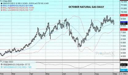 DTN Natural Gas Daily