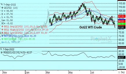 DTN Crude Oil Chart