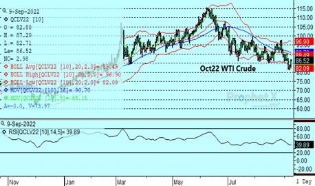 Oct Crude Oil Chart