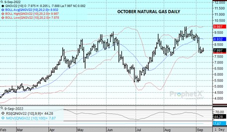 Oct Nat Gas daily chart