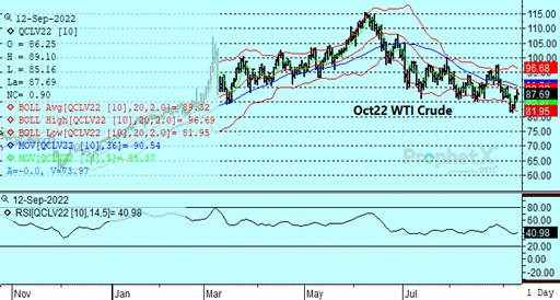 Oct WTI Crude Oil chart