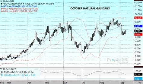 Oct Nat Gas Daily chart