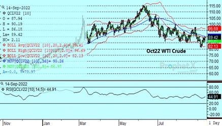 DTN Crude Oil Chart 9.14.22