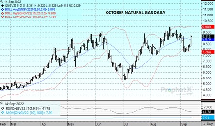 DTN Nat Gas chart 9.14.22