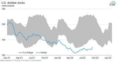 EIA distillate stocks chart