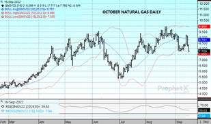 DTN Natural Gas chart